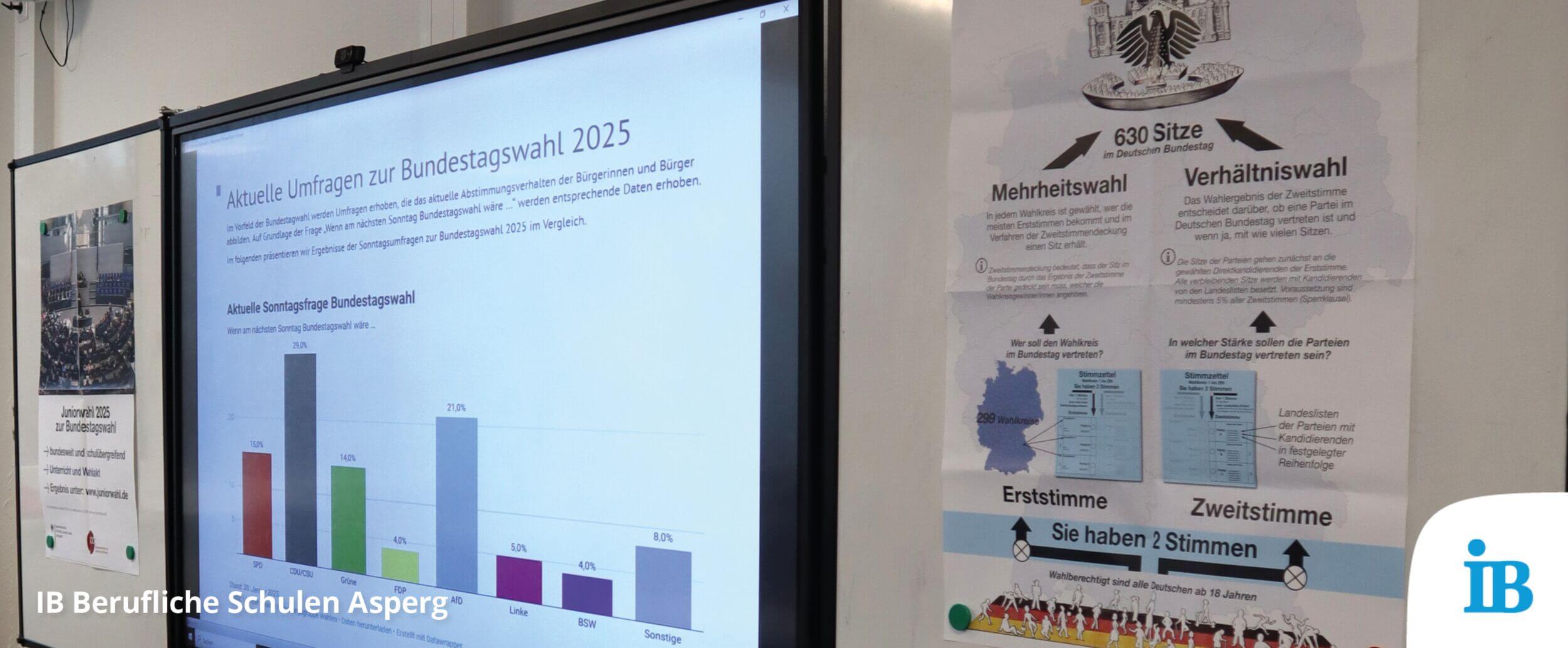 Eine Präsentation zeigt Umfrageergebnisse zur Bundestagswahl 2025 und erklärt das Wahlsystem an der IB Berufliche Schulen Asperg.